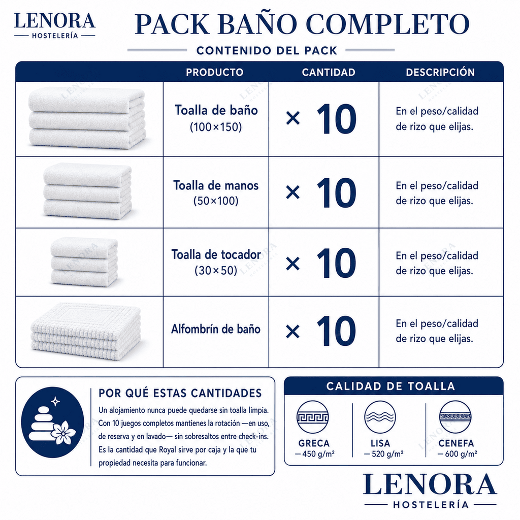 Contenido del Pack Baño Completo: toalla de baño, manos, tocador y alfombrín, 10 unidades de cada