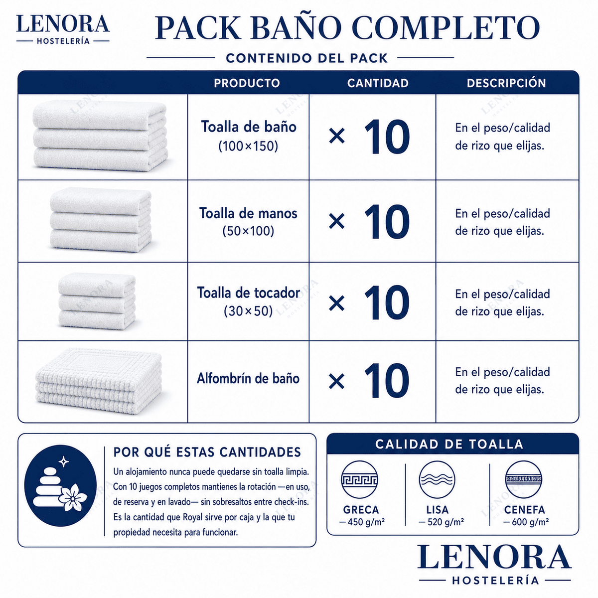 Contenido del Pack Baño Completo: toalla de baño, manos, tocador y alfombrín, 10 unidades de cada