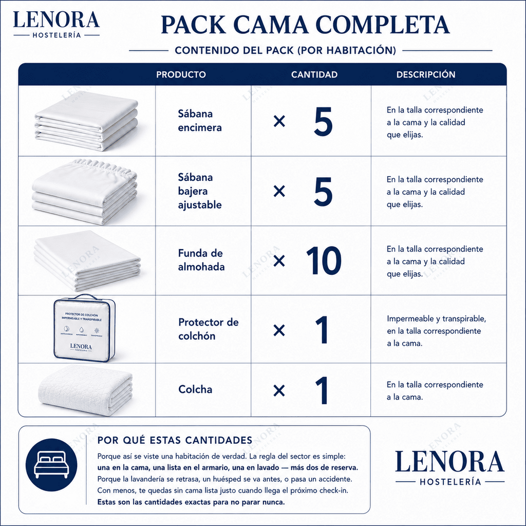 Contenido del Pack Cama Completa: 5 encimeras, 5 bajeras, 10 fundas, protector y colcha