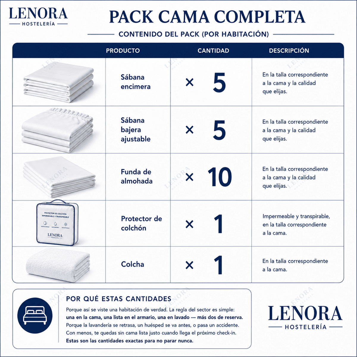 Contenido del Pack Cama Completa: 5 encimeras, 5 bajeras, 10 fundas, protector y colcha