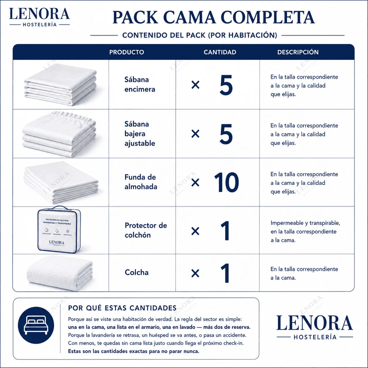 Contenido del Pack Cama Completa: 5 encimeras, 5 bajeras, 10 fundas, protector y colcha