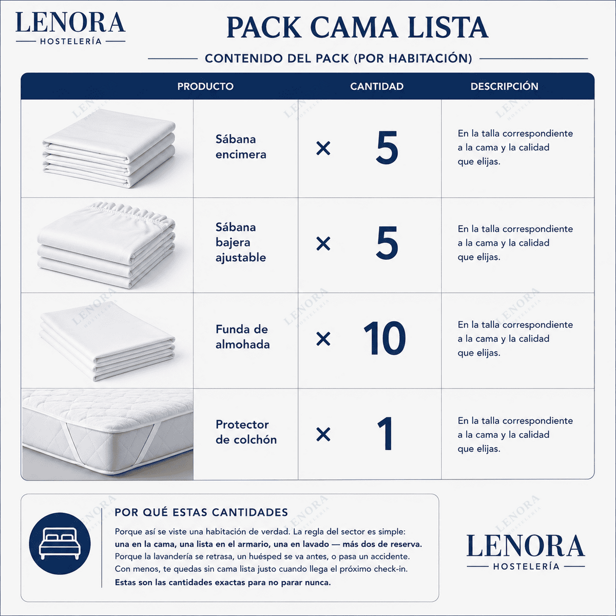 Contenido del Pack Cama Lista: 5 encimeras, 5 bajeras, 10 fundas y 1 protector