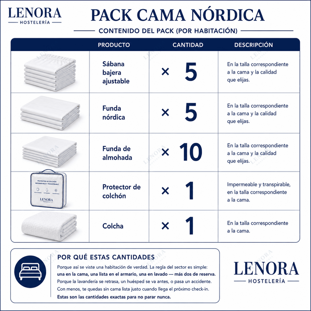 Contenido del Pack Cama Nórdica: 5 bajeras, 5 fundas nórdicas, 10 fundas de almohada y protector