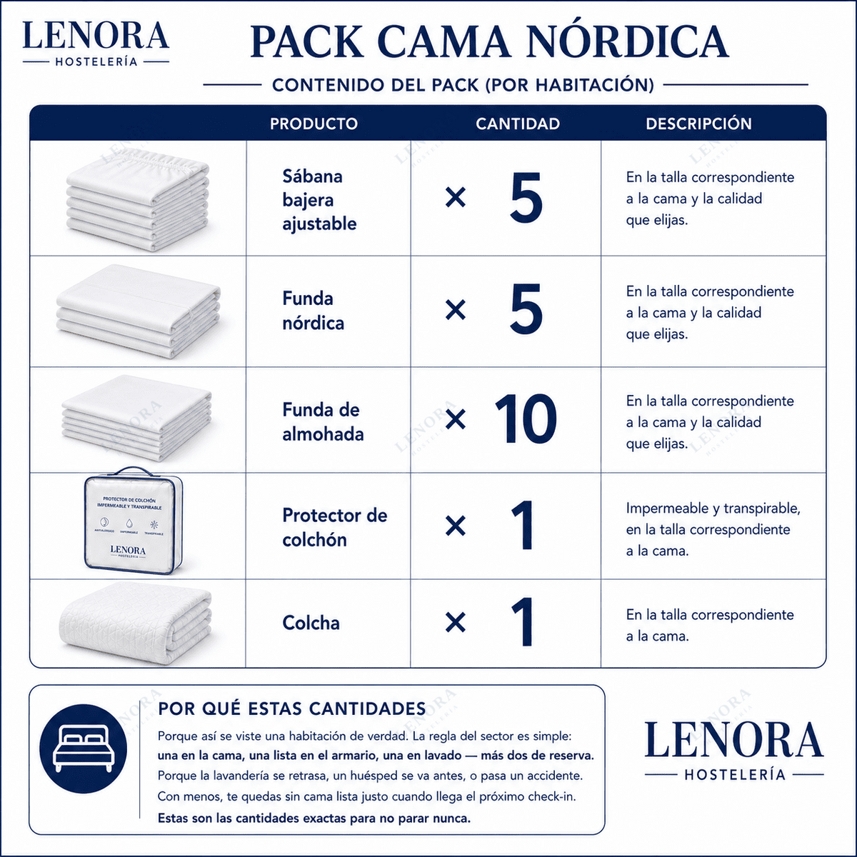 Contenido del Pack Cama Nórdica: 5 bajeras, 5 fundas nórdicas, 10 fundas de almohada y protector