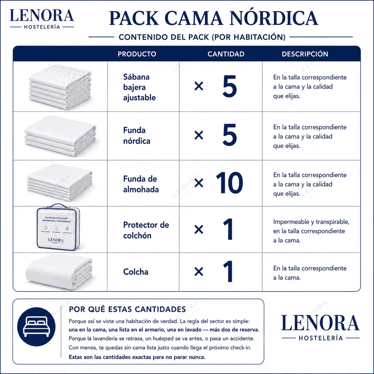 Contenido del Pack Cama Nórdica: 5 bajeras, 5 fundas nórdicas, 10 fundas de almohada y protector